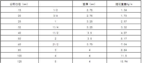 管4意思|水管气管管道常用标准尺寸对照